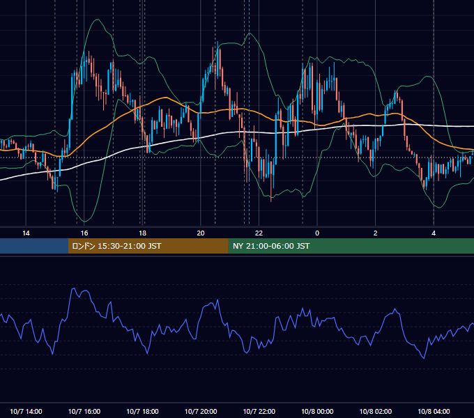 2021年10月7日（木） EUR/USD 5分足チャート