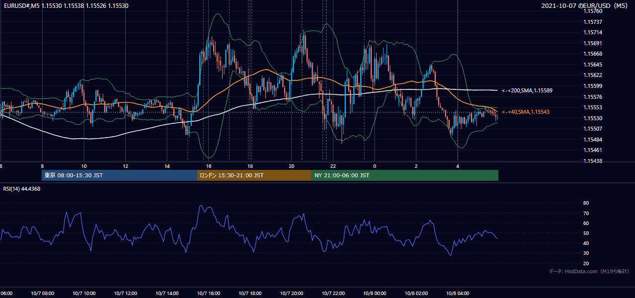 2021-10-07(木) EUR/USD 5分足チャート