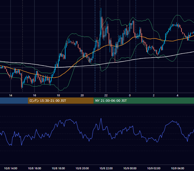 2021年10月8日（金） EUR/USD 5分足チャート