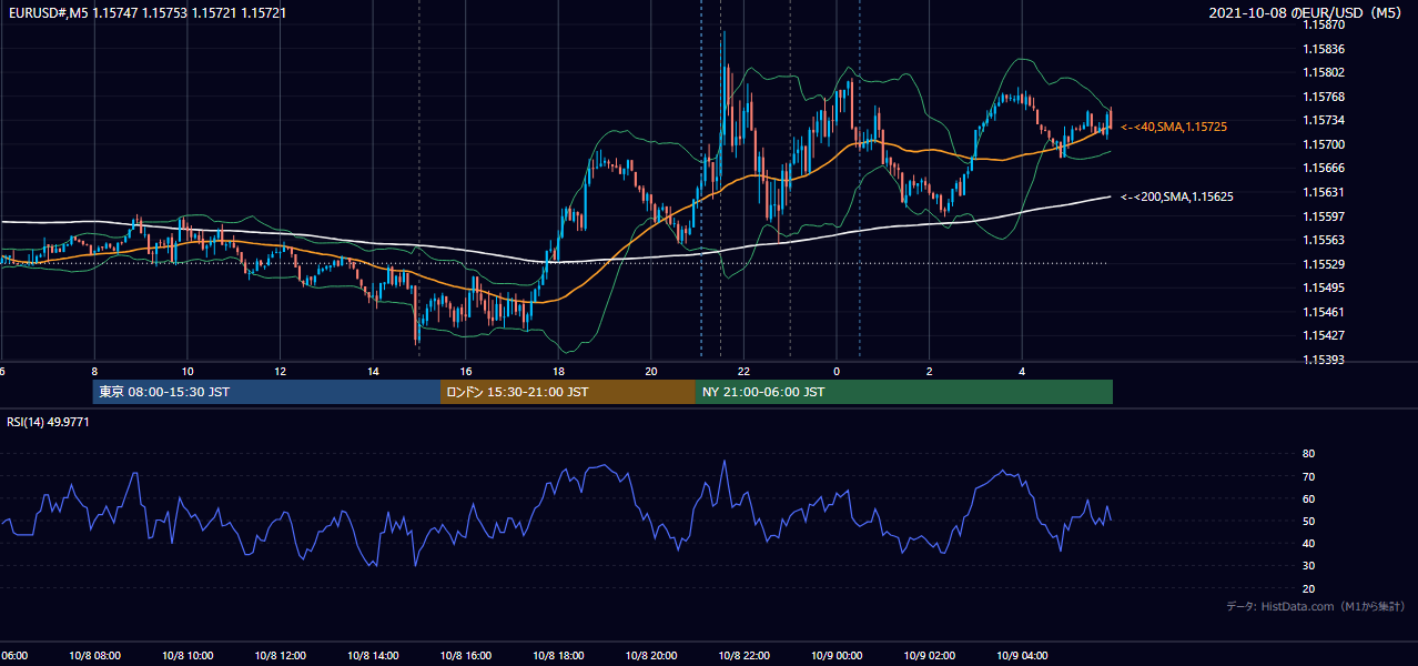 2021年10月8日(金) EUR/USD 5分足チャート