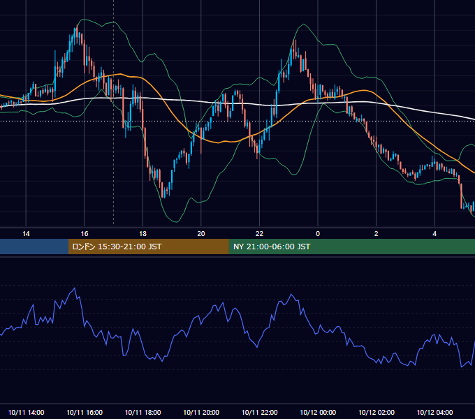 2021年10月11日（月） EUR/USD 5分足チャート