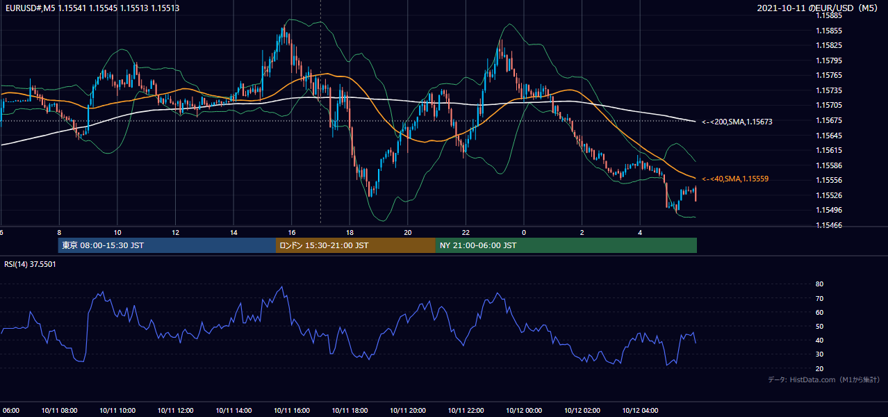 2021年10月11日（月） EUR/USD 5分足チャート