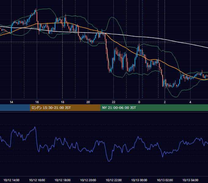 2021年10月12日（火） EUR/USD 5分足チャート