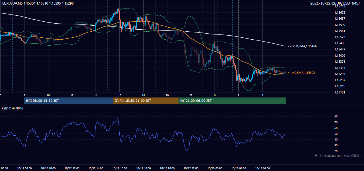 2021-10-12（火） EUR/USD 5分足チャート