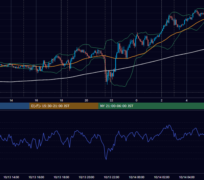 2021年10月13日（水） EUR/USD 5分足チャート