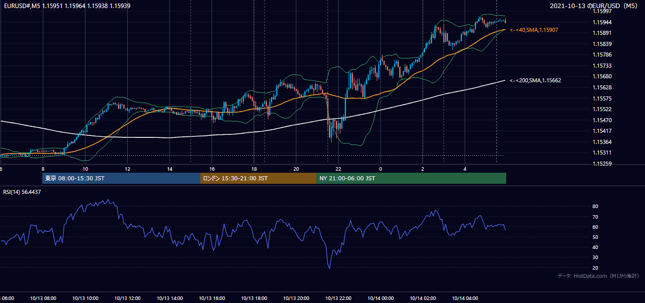 2021-10-13（水） EUR/USD 5分足チャート