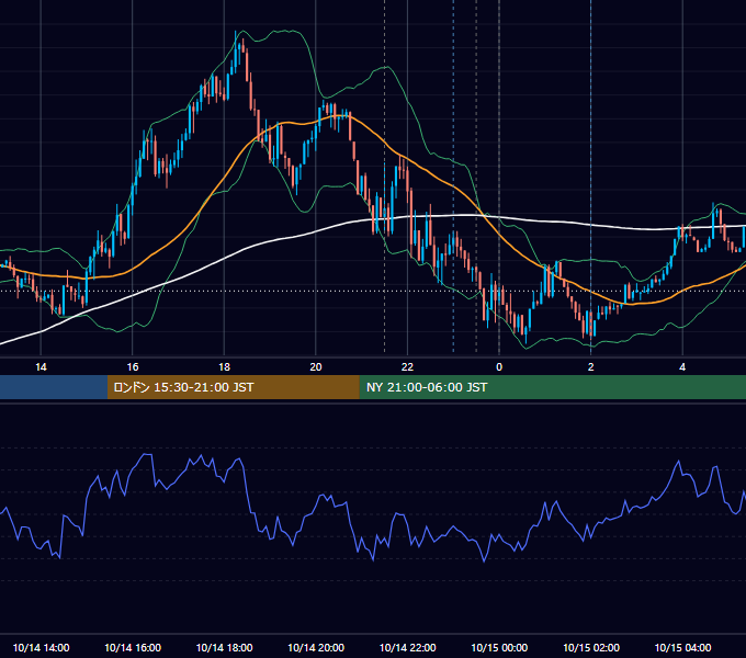 2021年10月14日（木） EUR/USD 5分足チャート