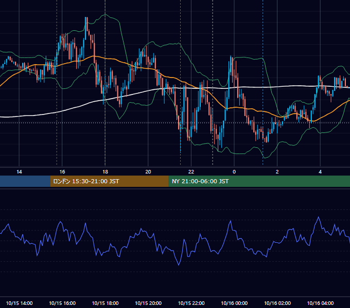 2021年10月15日（金） EUR/USD 5分足チャート