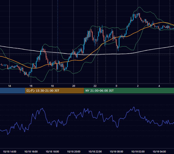 2021年10月18日（月） EUR/USD 5分足チャート