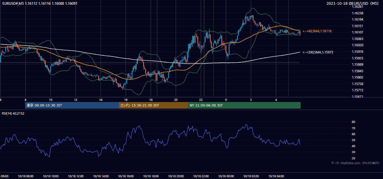 2021年10月18日（月） EUR/USD 5分足チャート