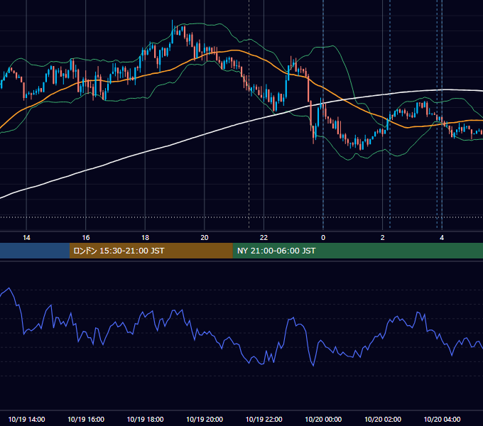 2021年10月19日（火） EUR/USD 5分足チャート