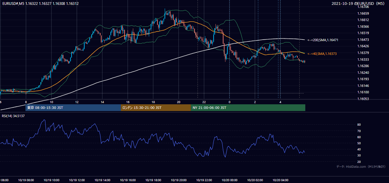 2021年10月19日(火) EUR/USD 5分足チャート