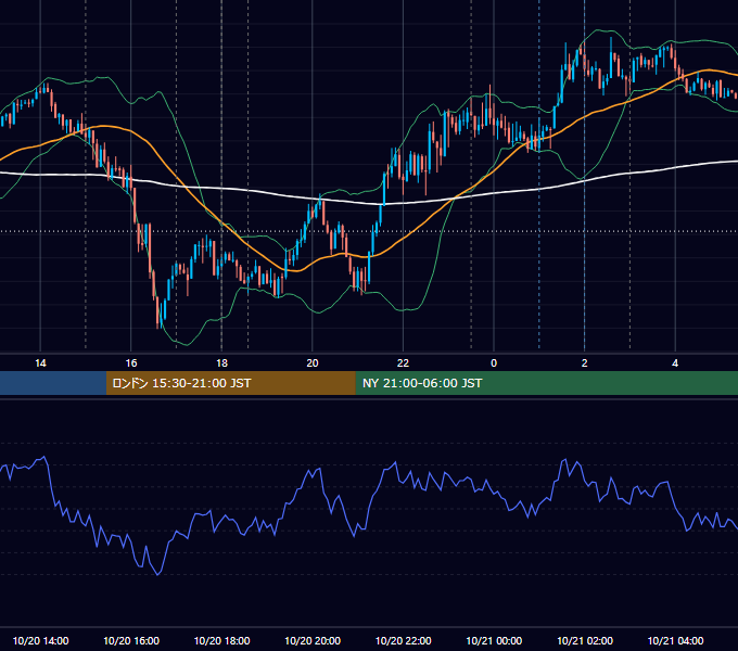 2021年10月20日（水） EUR/USD 5分足チャート