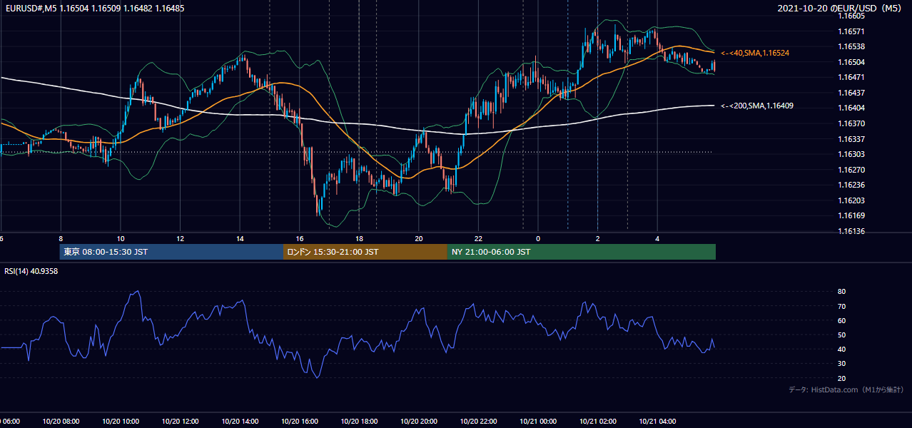 2021年10月20日（水） EUR/USD 5分足チャート