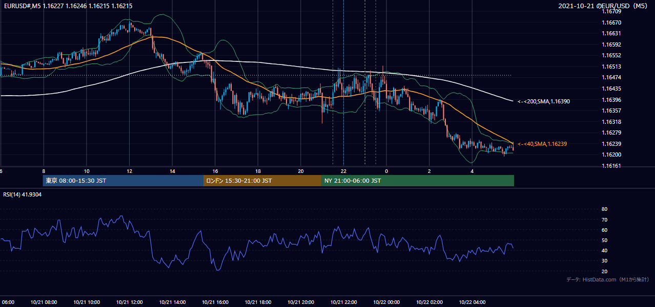 2021年10月21日(木) EUR/USD 5分足チャート