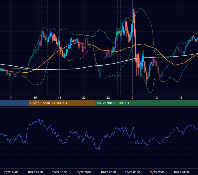 2021年10月22日（金） EUR/USD 5分足チャート