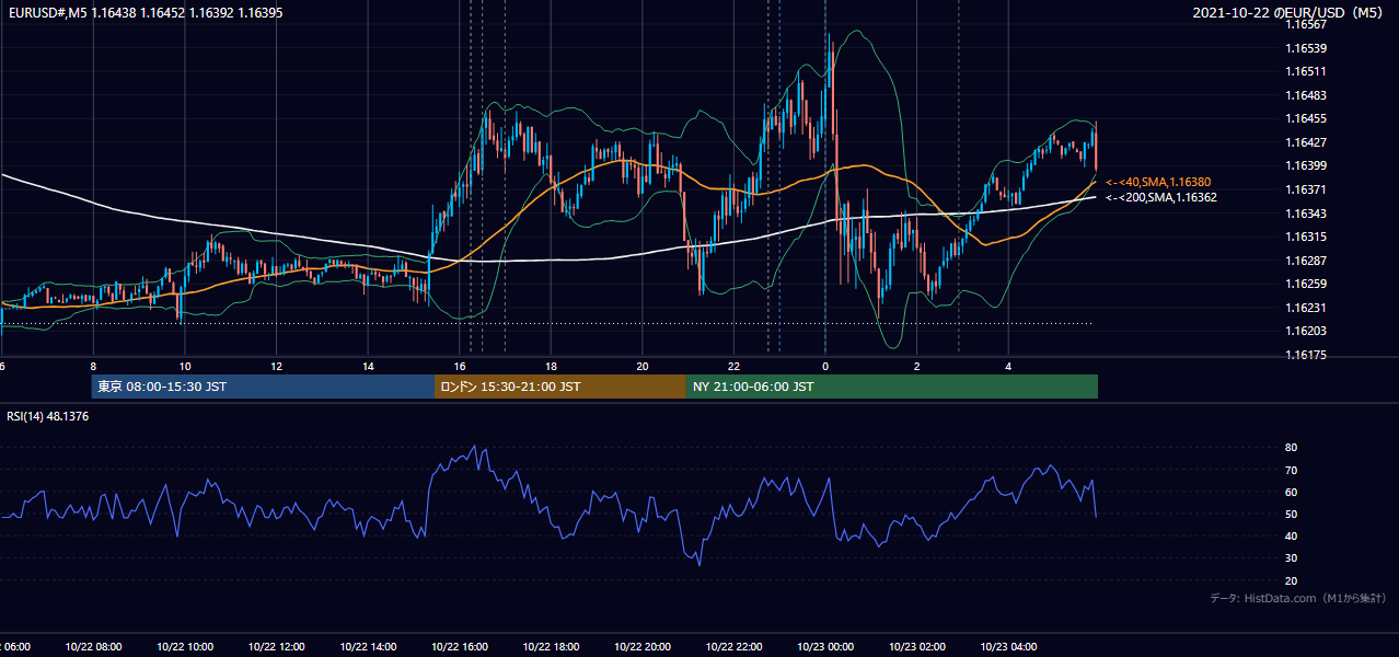 2021年10月22日(金) EUR/USD 5分足チャート