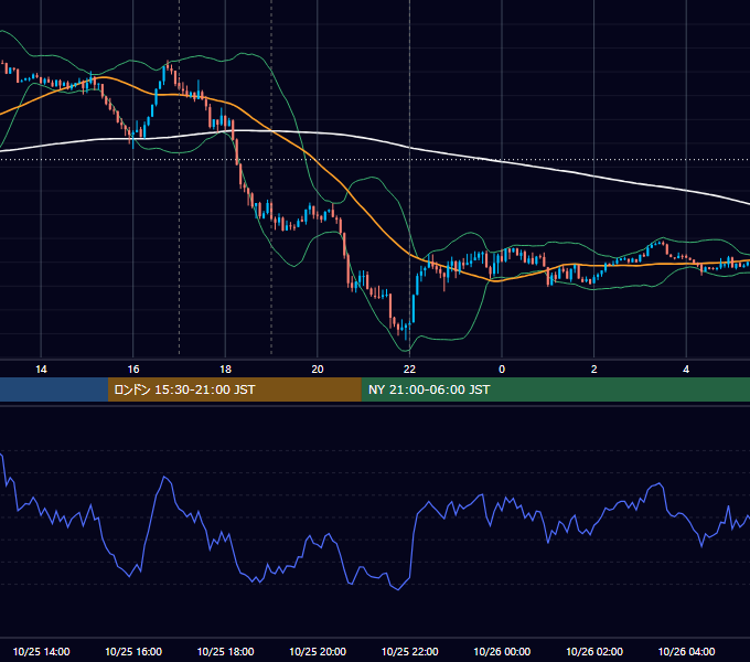2021年10月25日（月） EUR/USD 5分足チャート