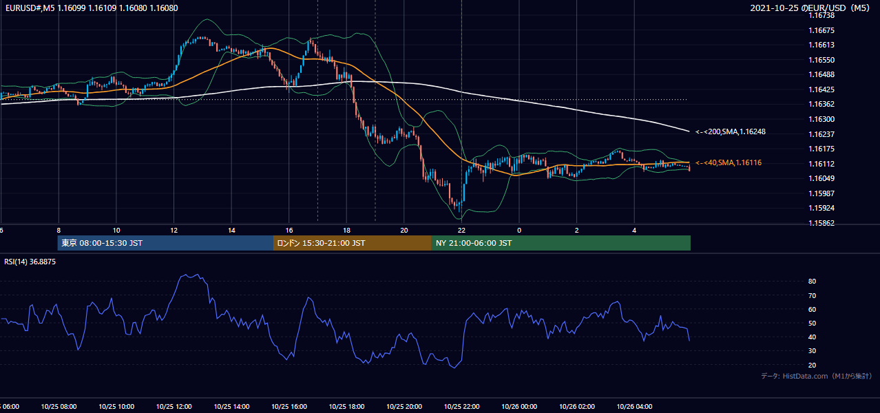 2021-10-25（月） EUR/USD 5分足チャート