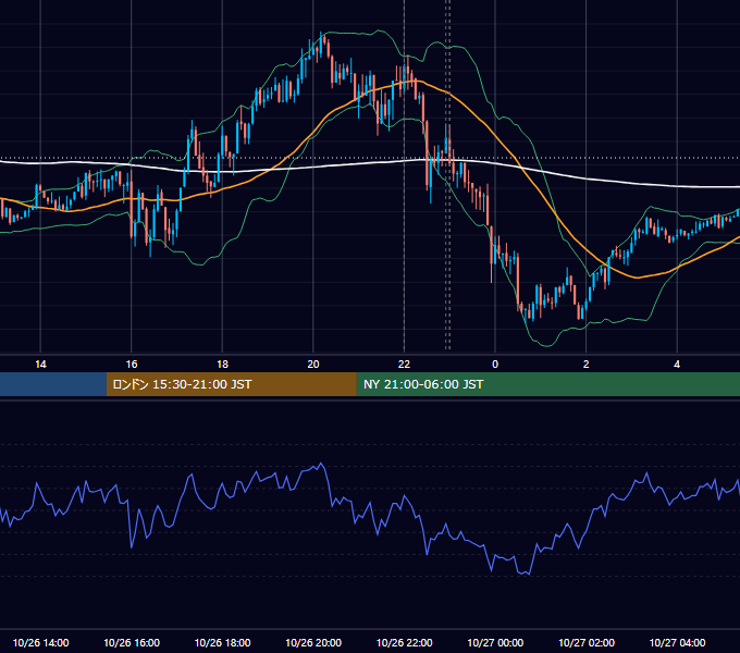 2021年10月26日（火） EUR/USD 5分足チャート