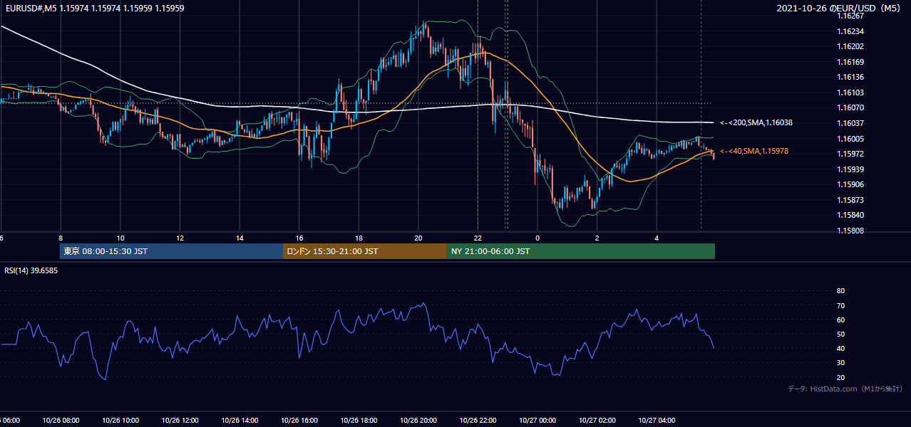 2021-10-26（火） EUR/USD 5分足チャート