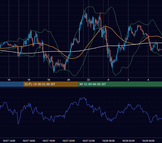 2021年10月27日（水） EUR/USD 5分足チャート