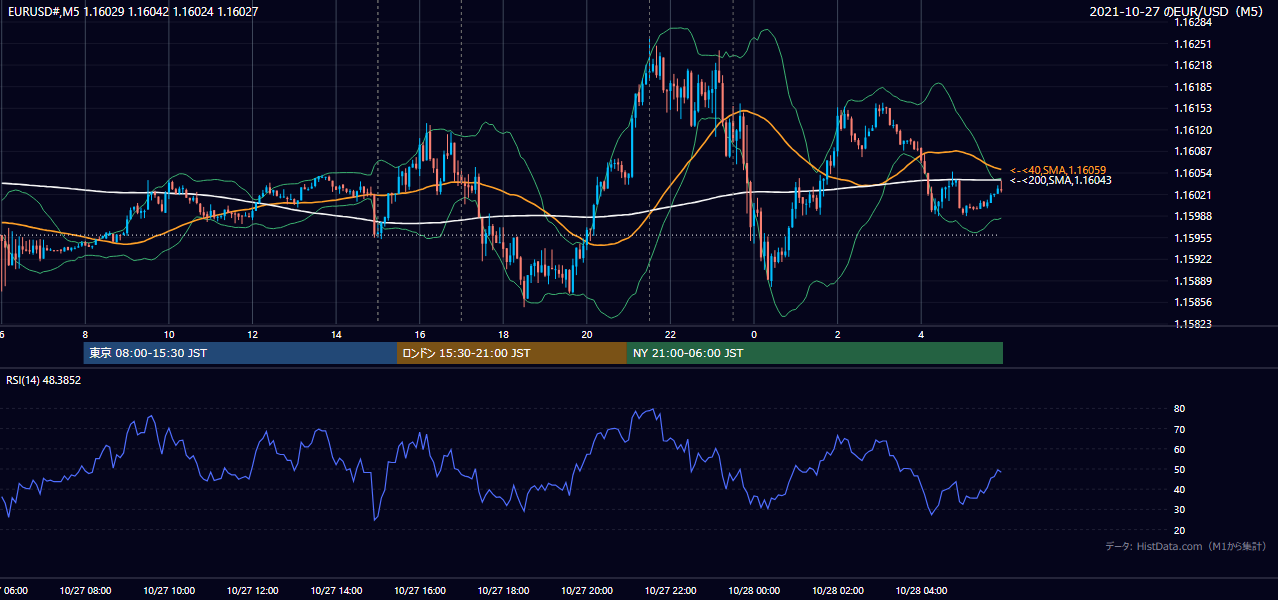 2021-10-27（水） EUR/USD 5分足チャート