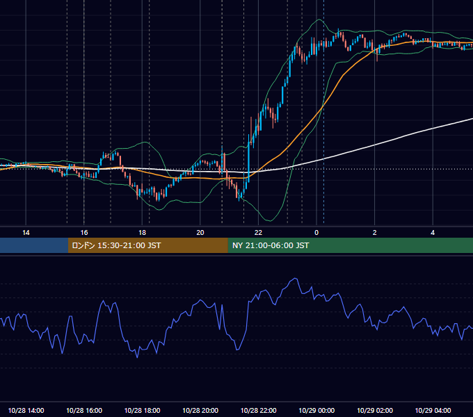 2021年10月28日（木） EUR/USD 5分足チャート