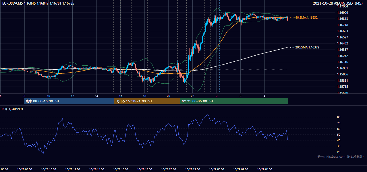 2021-10-28（木） EUR/USD 5分足チャート