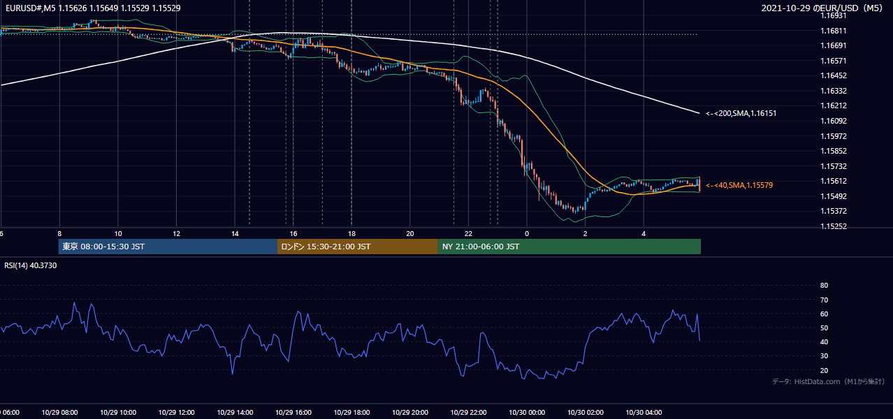 2021-10-29（金） EUR/USD 5分足チャート