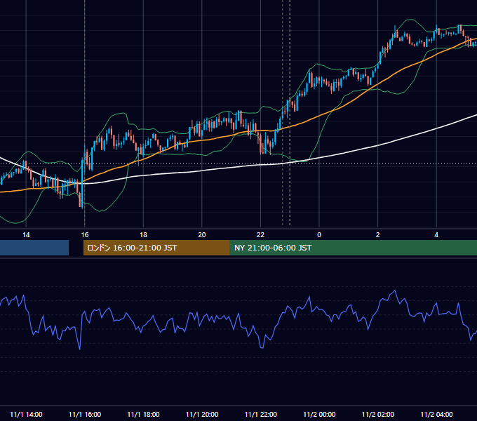 2021年11月1日（月） EUR/USD 5分足チャート