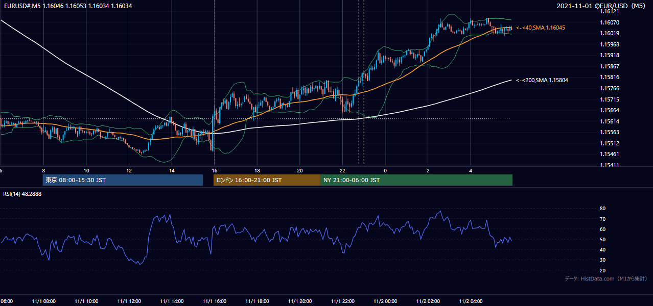 2021-11-01（月） EUR/USD 5分足チャート