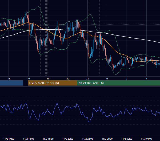 2021年11月2日（火） EUR/USD 5分足チャート