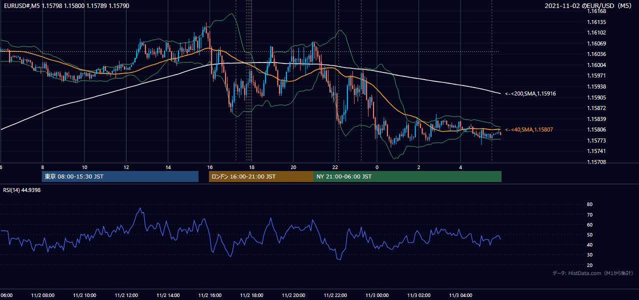 2021-11-02（火） EUR/USD 5分足チャート