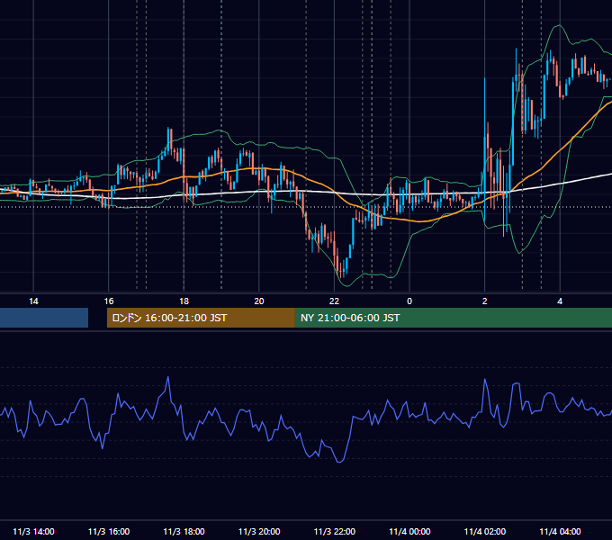 2021年11月3日（水） EUR/USD 5分足チャート