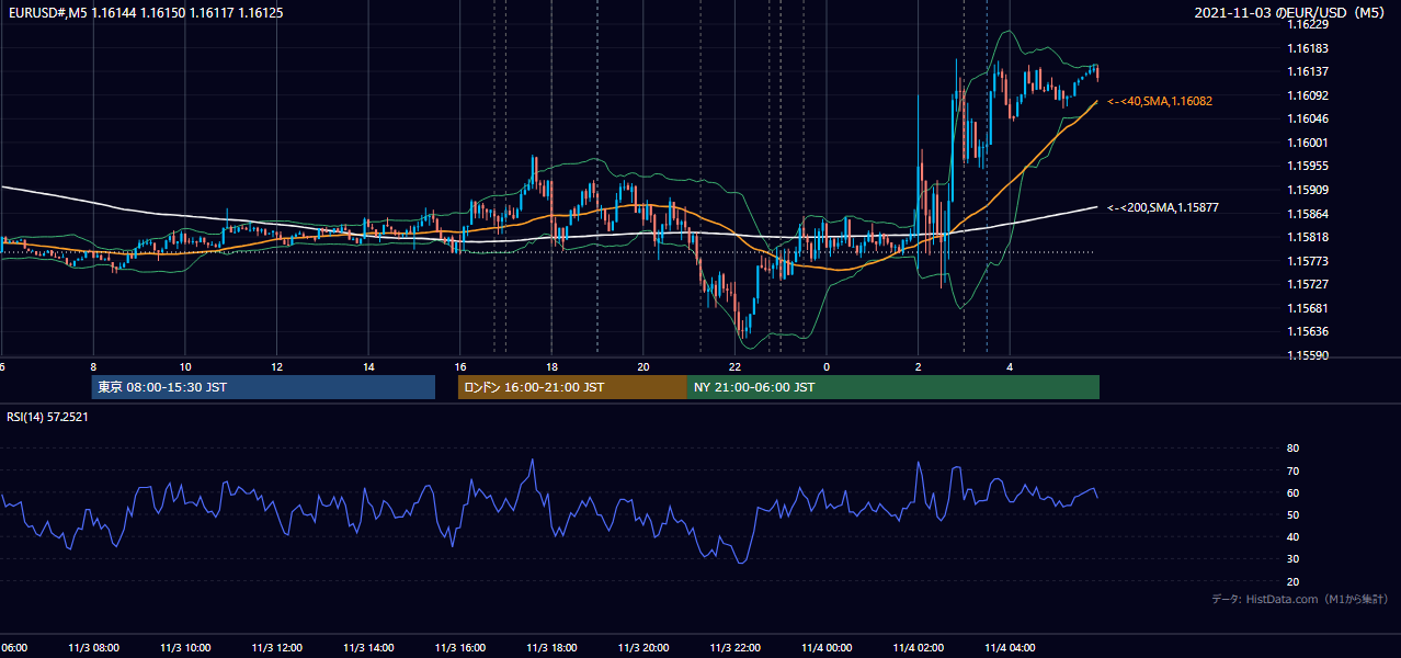 2021-11-03（水） EUR/USD 5分足チャート