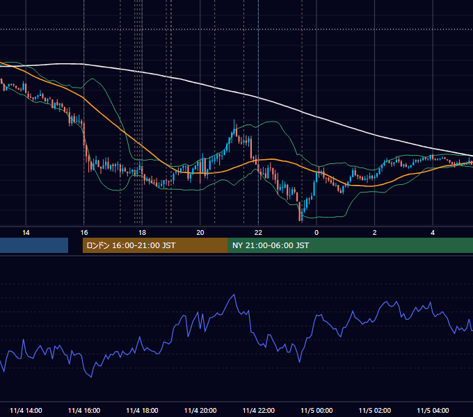 2021年11月4日（木） EUR/USD 5分足チャート