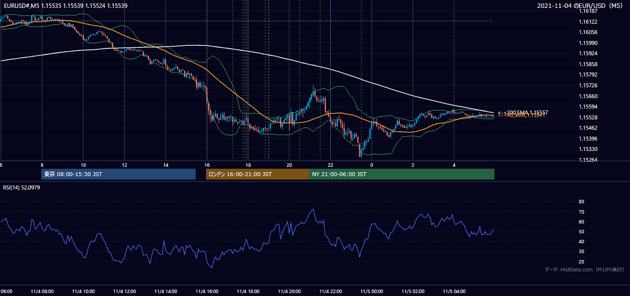 2021-11-04（木） EUR/USD 5分足チャート