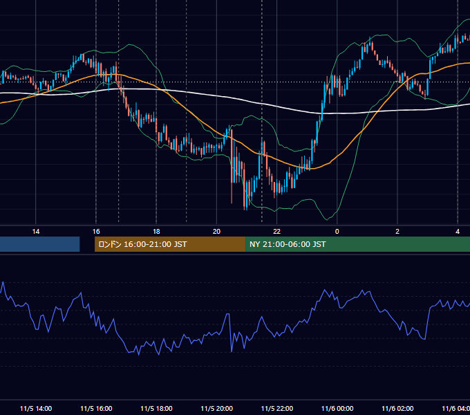 2021年11月5日（金） EUR/USD 5分足チャート