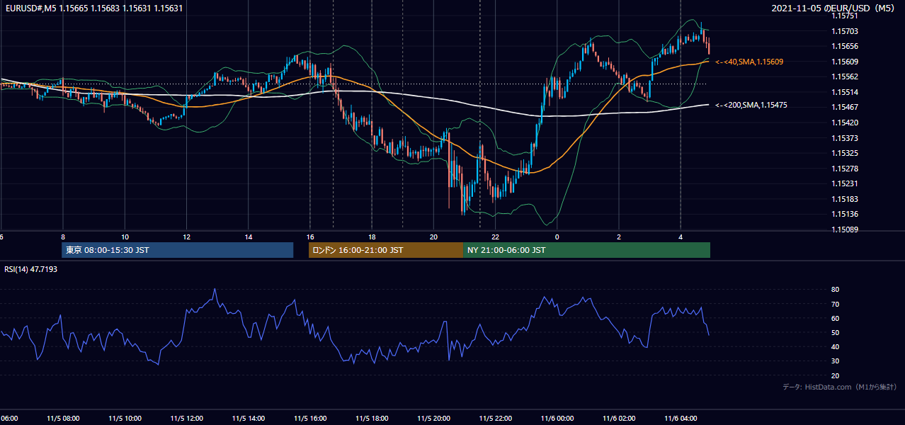 2021年11月5日（金） EUR/USD 5分足チャート