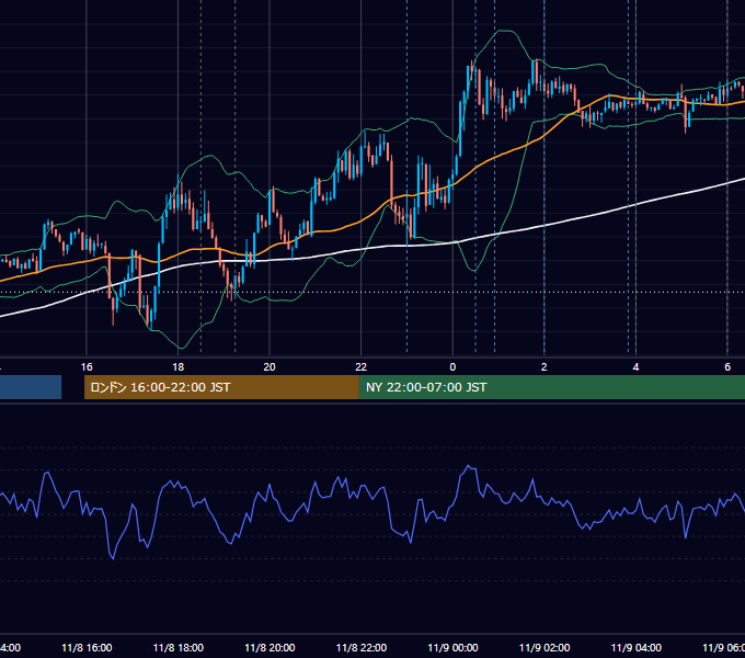 2021年11月8日（月） EUR/USD 5分足チャート