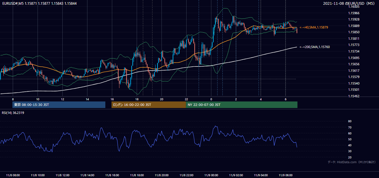 2021年11月8日（月） EUR/USD 5分足チャート