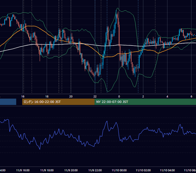 2021年11月9日（火） EUR/USD 5分足チャート