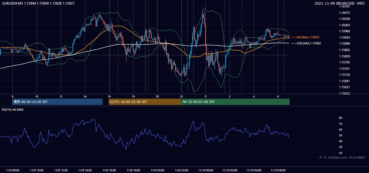 2021-11-09（火） EUR/USD 5分足チャート