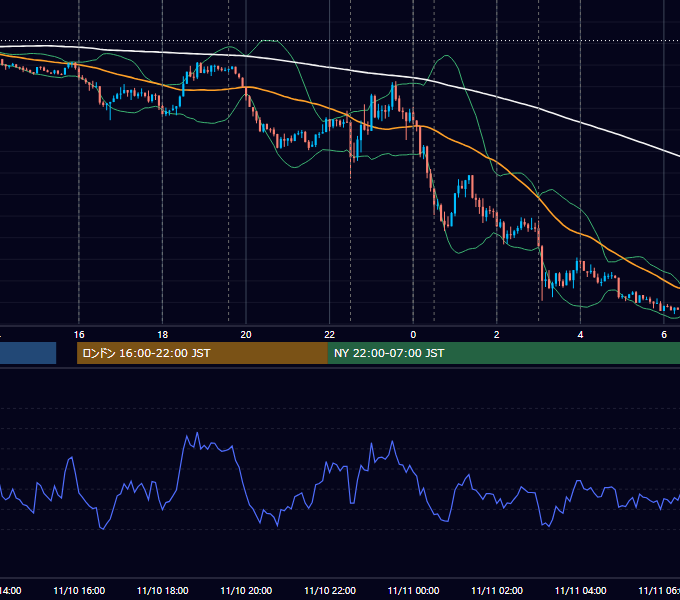 2021年11月10日（水） EUR/USD 5分足チャート