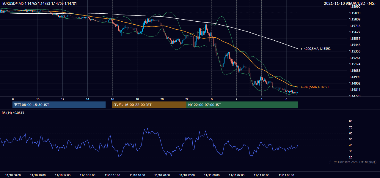 2021年11月10日(水) EUR/USD 5分足チャート