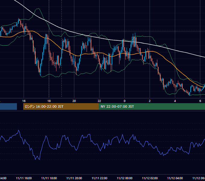 2021年11月11日（木） EUR/USD 5分足チャート
