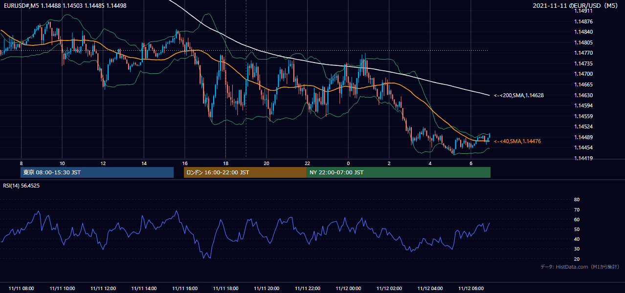 2021年11月11日(木) EUR/USD 5分足チャート