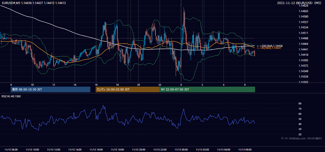 2021年11月12日(金) EUR/USD 5分足チャート