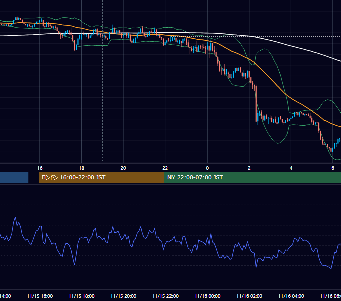 2021年11月15日（月） EUR/USD 5分足チャート